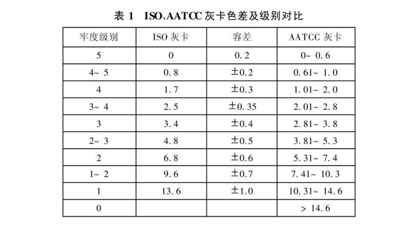 ISO與AATCC灰卡色差級別對比