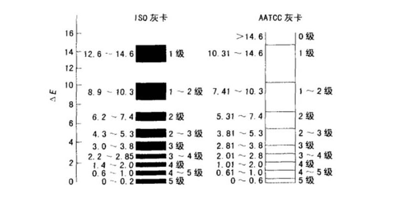 ISO與AATCC級別評定結果存在差異