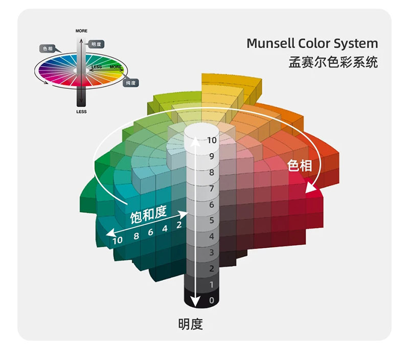 munsell色彩系統(tǒng)