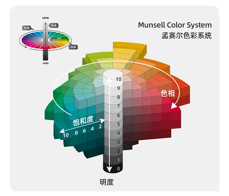 munsell色彩系統(tǒng)